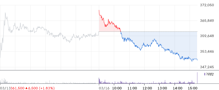 하이브 일봉 차트
