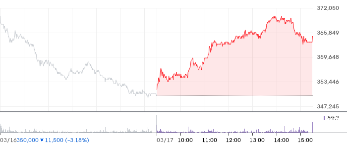하이브 일봉 차트