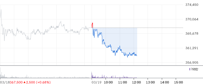 하이브 일봉 차트