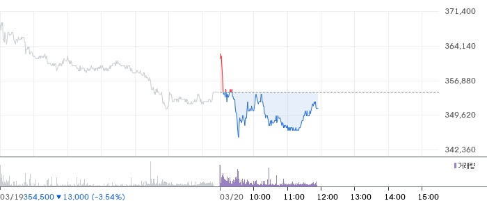 하이브 일봉 차트