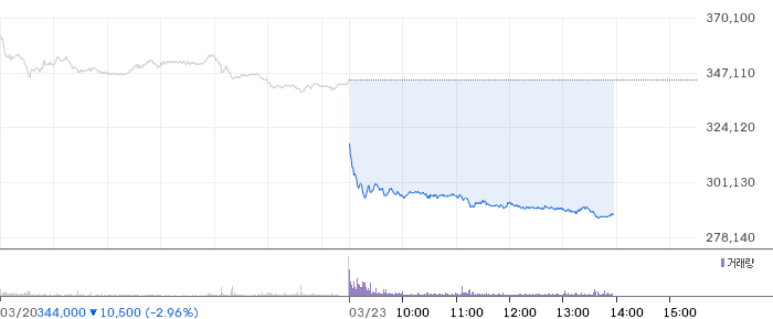 하이브 일봉 차트