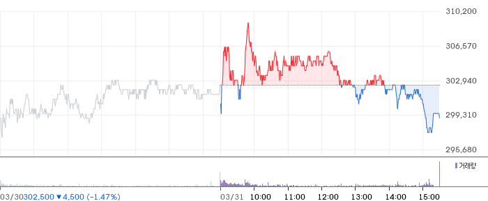 하이브 일봉 차트