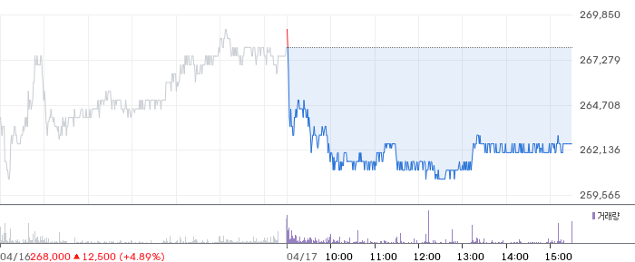 하이브 일봉 차트