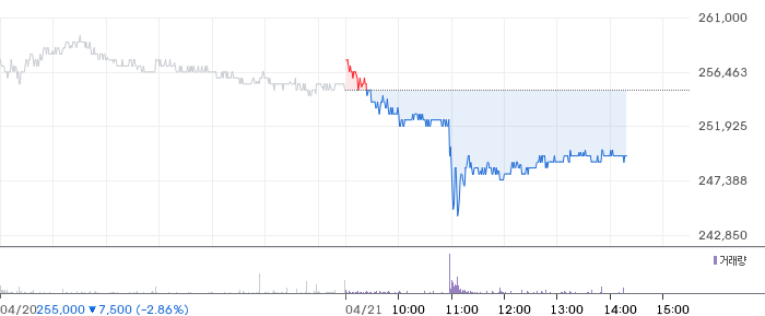 하이브 일봉 차트