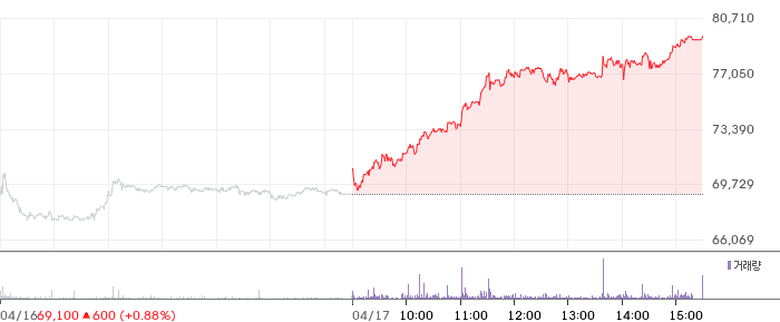 성일하이텍 일봉 차트