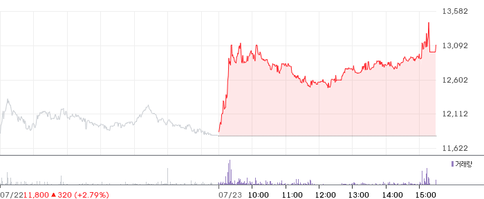 파이버프로 일봉 차트