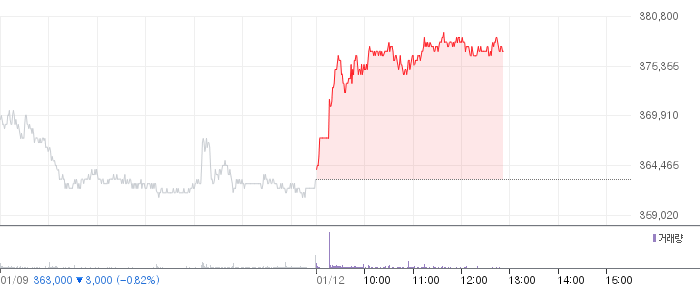 LG에너지솔루션 일봉 차트