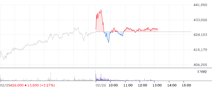 LG에너지솔루션 일봉 차트