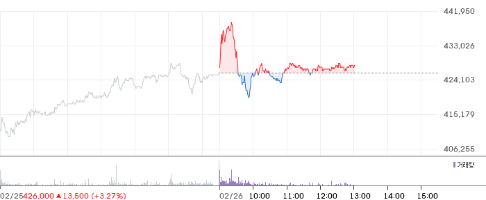 LG에너지솔루션 일봉 차트