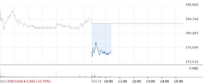LG에너지솔루션 일봉 차트