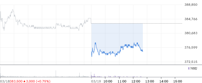 LG에너지솔루션 일봉 차트