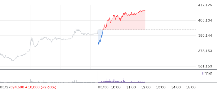 LG에너지솔루션 일봉 차트