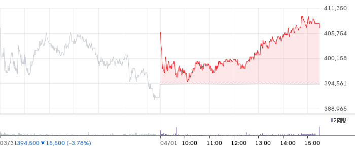 LG에너지솔루션 일봉 차트