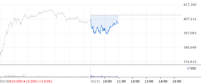 LG에너지솔루션 일봉 차트