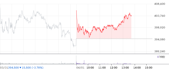 LG에너지솔루션 일봉 차트