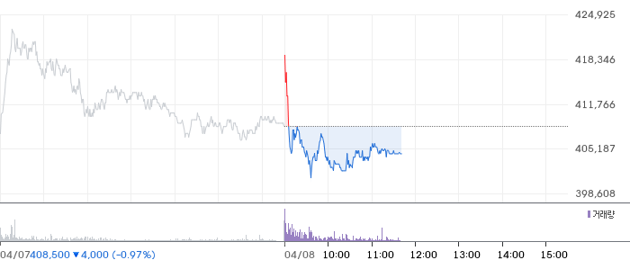 LG에너지솔루션 일봉 차트