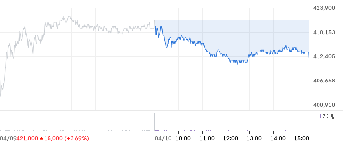 LG에너지솔루션 일봉 차트