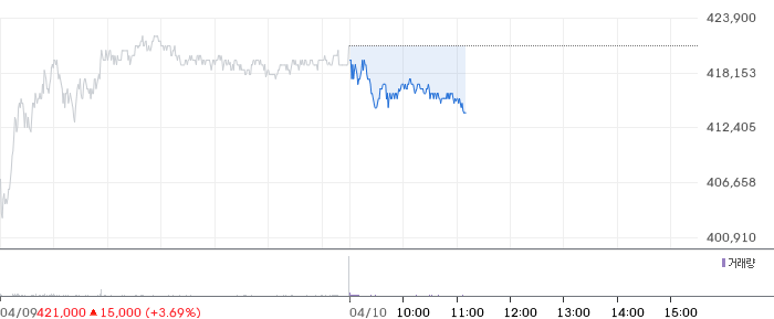 LG에너지솔루션 일봉 차트