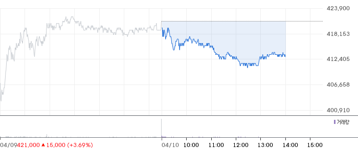 LG에너지솔루션 일봉 차트