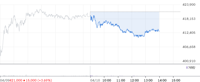 LG에너지솔루션 일봉 차트