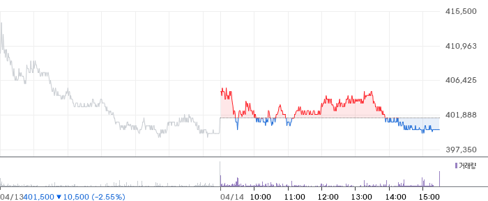 LG에너지솔루션 일봉 차트