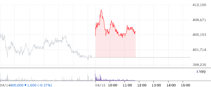 LG에너지솔루션 일봉 차트