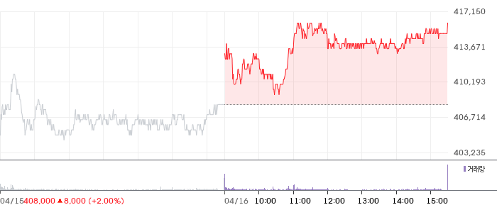LG에너지솔루션 일봉 차트