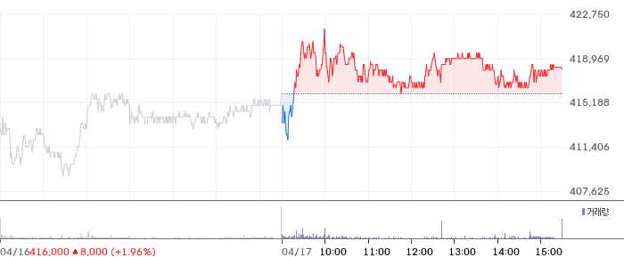 LG에너지솔루션 일봉 차트