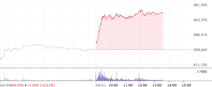 LG에너지솔루션 일봉 차트