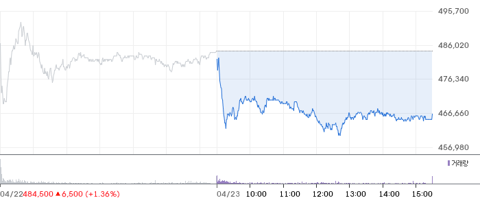 LG에너지솔루션 일봉 차트