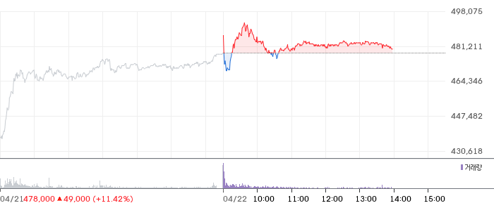 LG에너지솔루션 일봉 차트