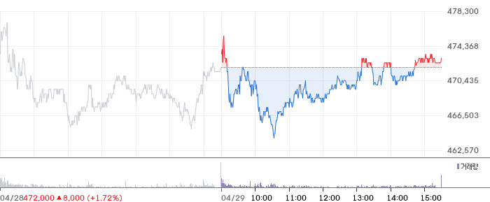 LG에너지솔루션 일봉 차트