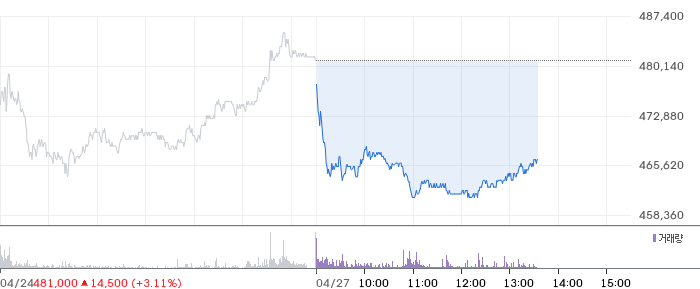 LG에너지솔루션 일봉 차트