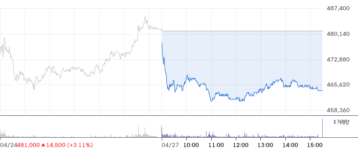 LG에너지솔루션 일봉 차트
