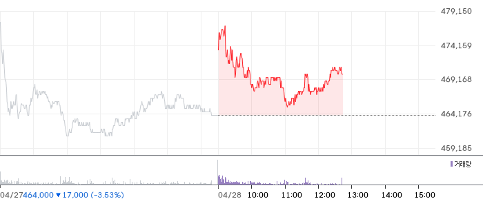 LG에너지솔루션 일봉 차트
