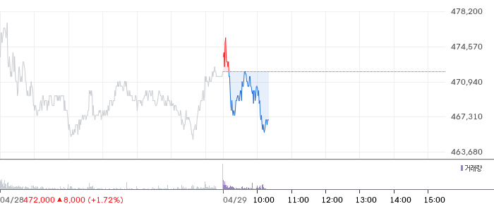 LG에너지솔루션 일봉 차트