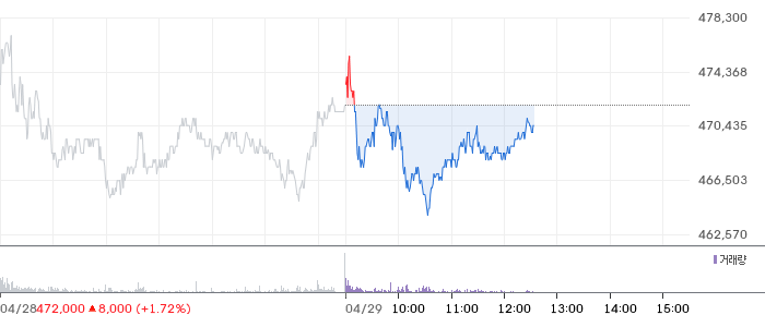 LG에너지솔루션 일봉 차트