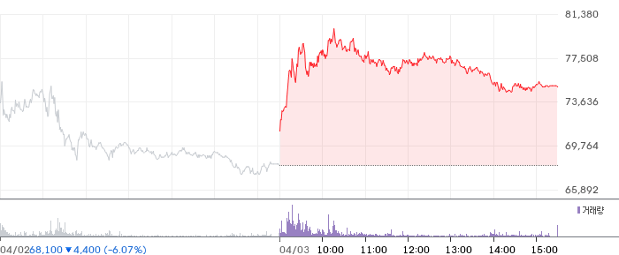 DL이앤씨 일봉 차트