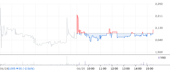 원티드랩 일봉 차트