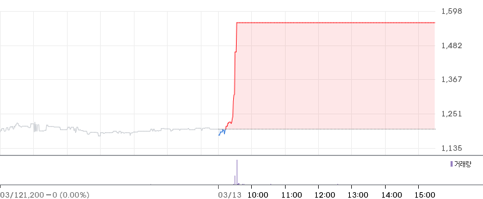 프롬바이오 일봉 차트