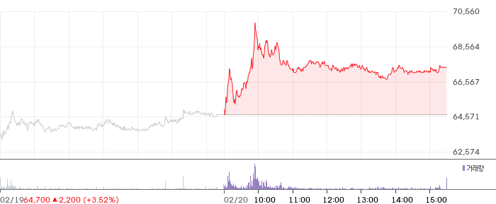 카카오페이 일봉 차트