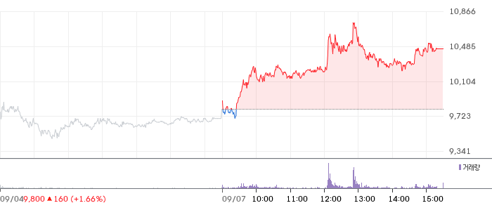 지투파워 일봉 차트
