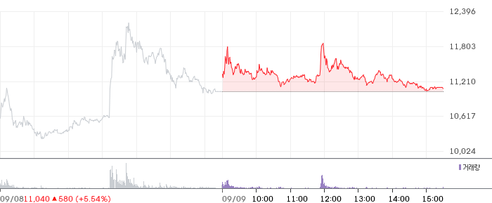 지투파워 일봉 차트