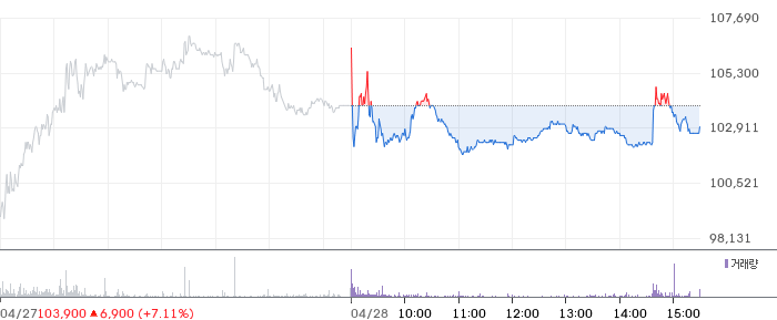 유일로보틱스 일봉 차트