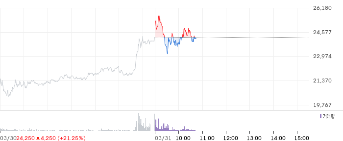대명에너지 일봉 차트