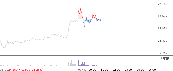 대명에너지 일봉 차트
