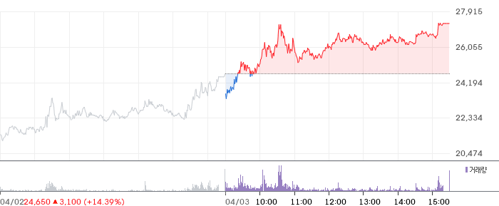대명에너지 일봉 차트
