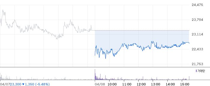 대명에너지 일봉 차트