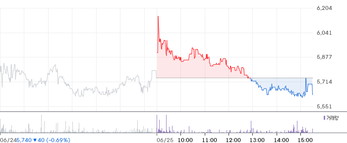 워트 일봉 차트