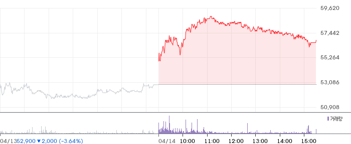 에이프릴바이오 일봉 차트